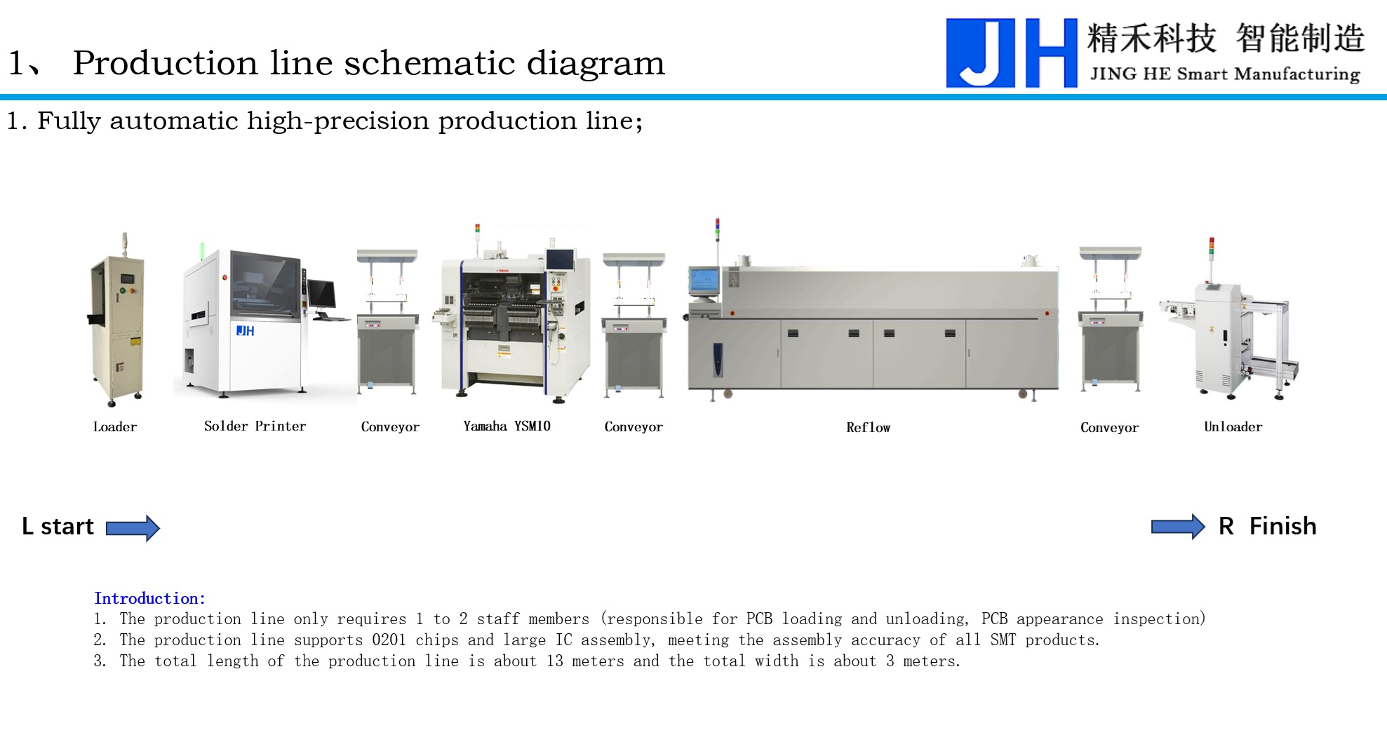 High-precision fully automated SMT production line diagram featuring connected pick and place, paste printing, and reflow oven machinery