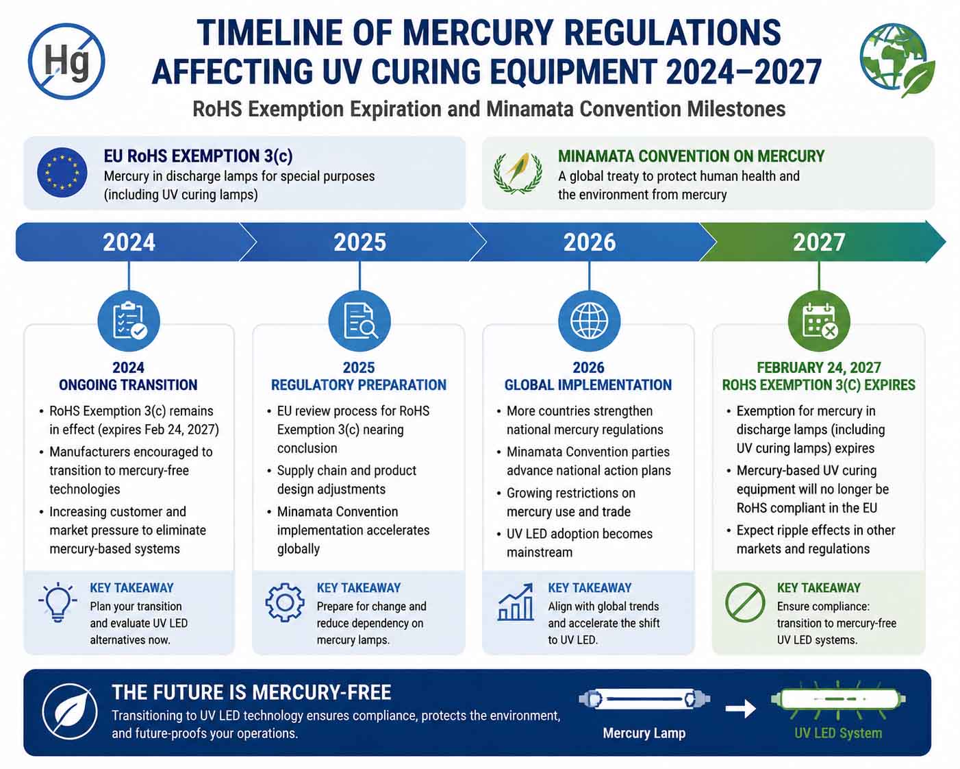 UV LED vs Mercury Lamp comparison chart showing energy efficiency, lifespan, and environmental impact differences for PCB curing applications